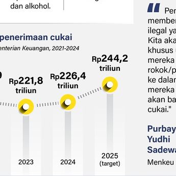 Infografik: Memperkuat Pendapatan dari Cukai