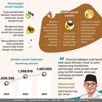 Infografik: Cara Daftar dan Syarat Umrah Mandiri