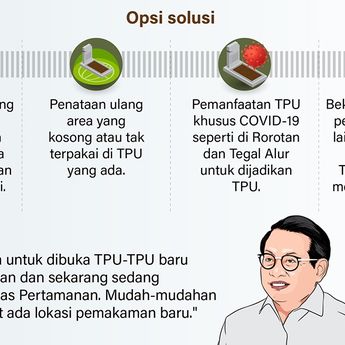 Infografik: Mencari Solusi Krisis Lahan TPU Provinsi DKI Jakarta