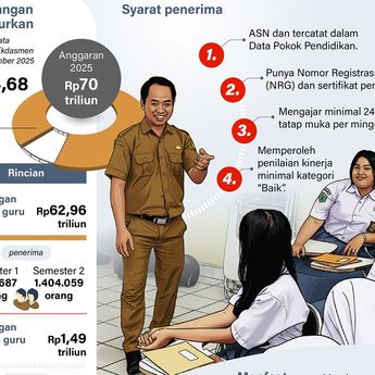 Infografik: Tunjangan Guru ASN Rp64,68 Triliun Sudah Cair