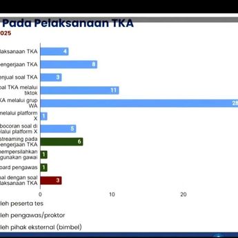 Mendikdasmen Blak-blakan Pelanggaran saat TKA: Ada yang Live Streaming dan Jual Beli Soal
