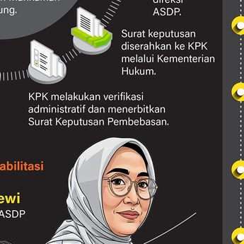 Infografik: Rehabilitasi Ira Puspadewi 