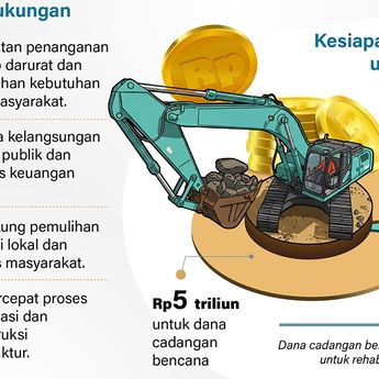 Infografik: APBN Percepat Penanganan Bencana Sumatera