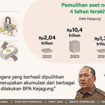 Infografik: Pemulihan Aset Negara 2025