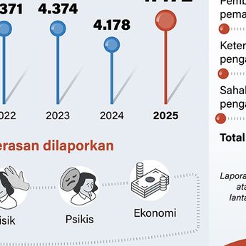 Infografik: 4.472 Laporan Kekerasan Terhadap Perempuan Sepanjang 2025