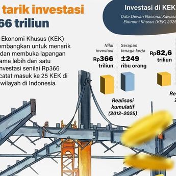 Infografik: KEK Tarik Investasi Rp366 Triliun, Serap Ratusan Ribu Tenaga Kerja