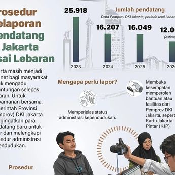 Pemprov DKI Ingatkan Pendatang Baru Lengkapi Dokumen Kependudukan