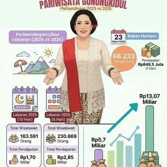 Efek Libur Lebaran 2026: Wisata Lokal Banjir Pengunjung, Pendapatan Daerah Ikut Melejit