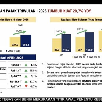 Purbaya: Ekonomi Membaik, Penerimaan Pajak Naik 20,7% Jadi Rp 394,8 Triliun di Triwulan I 2026