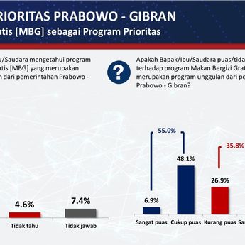 Poltracking: 55 Persen Publik Puas Program MBG, 36,5 Persen Merasakan Manfaat 