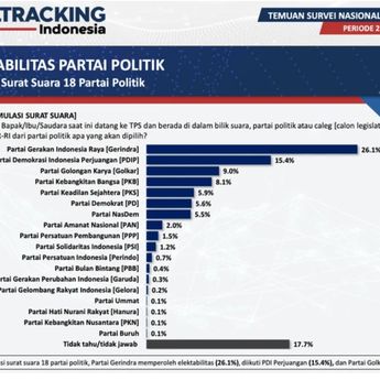 Survei Poltracking: Gerindra Unggul Elektabilitas Partai, Kalahkan PDIP-Golkar