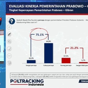 Survei Poltracking: 74,9 Persen Publik Puas Kinerja Prabowo