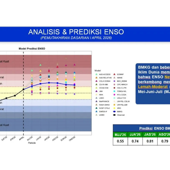 BMKG: Tidak Ada Tanda El Nino &ldquo;Godzilla&rdquo; pada 2026