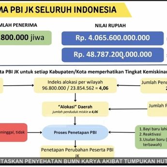 Kuota BPJS PBI Capai 96,8 Juta Orang, Rp 4,06 T Tiap Bulan Disiapkan