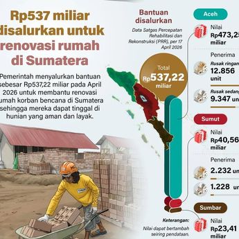 Infografik: Pemerintah Salurkan Rp537 Miliar untuk Renovasi Rumah Korban Bencana di Sumatra