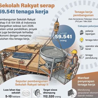 Infografik: Pembangunan Sekolah Rakyat Tahap II Serap 59.541 Tenaga Kerja