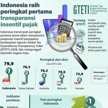 Infografik: Indonesia Raih Peringkat Pertama Dunia Transparansi Insentif Pajak