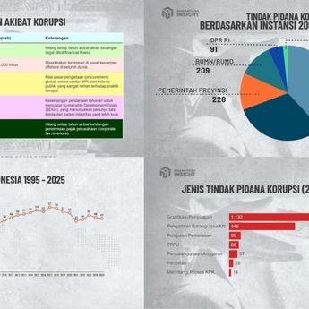  Infografik: Indeks Korupsi Indonesia Masih Rendah