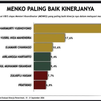 Survei Adidaya Institute: AHY Menko Terbaik Dalam 2 Tahun Pemerintahan Prabowo