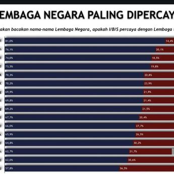Survei Adidaya: TNI Duduki Peringkat Teratas Lembaga Paling Dipercaya Publik