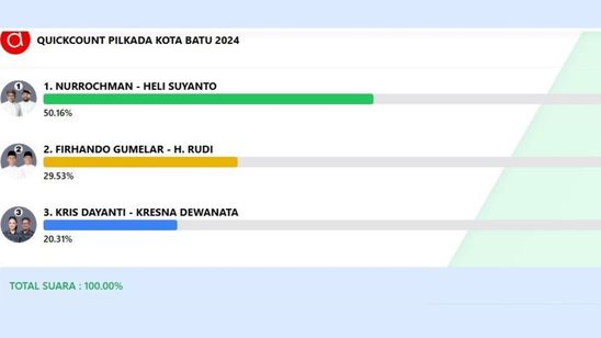 Quick Count Pilkada Batu: Krisdayanti-Dewa Cuma 20,31%, Nurochman-Heli 50,16%, Suara Masuk 100%