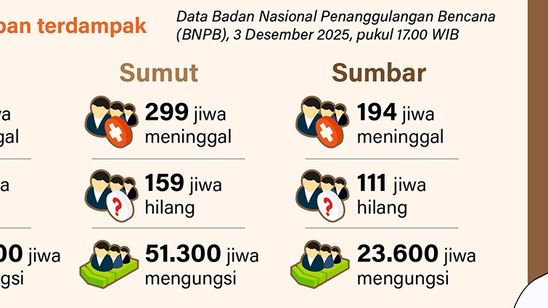 Infografik: Bantuan Logistik Korban Banjir Sumatera