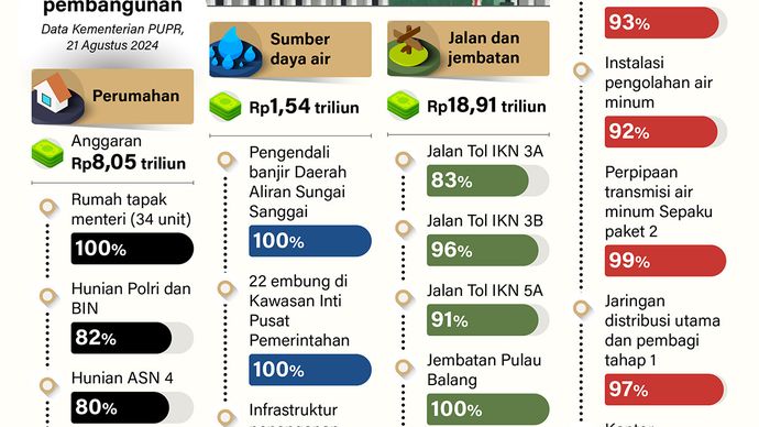 Kementerian Pekerjaan Umum dan Perumahan Rakyat (PUPR) menyampaikan capaian pembangunan infrastruktur dasar, seperti jalan dan gedung di Ibu Kota Nusantara (IKN) sebagian besar mendekati 100 persen hingga Agustus 2024.  <b>(Infografis: Antara)</b>