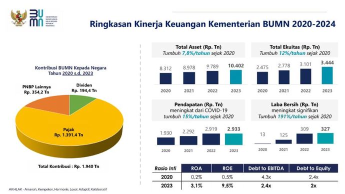 Ringkasan kinerja keuangan Kementrian BUMN 2020-2024. <b>(Dok.Istimewa)</b>