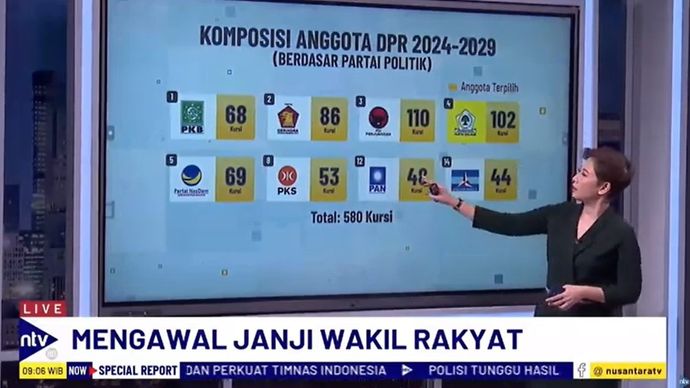 PDI Perjuangan mendapat kursi terbanyak, yakni 110 kursi atau 18,97 persen dari total kursi DPR RI periode 2024-2029.