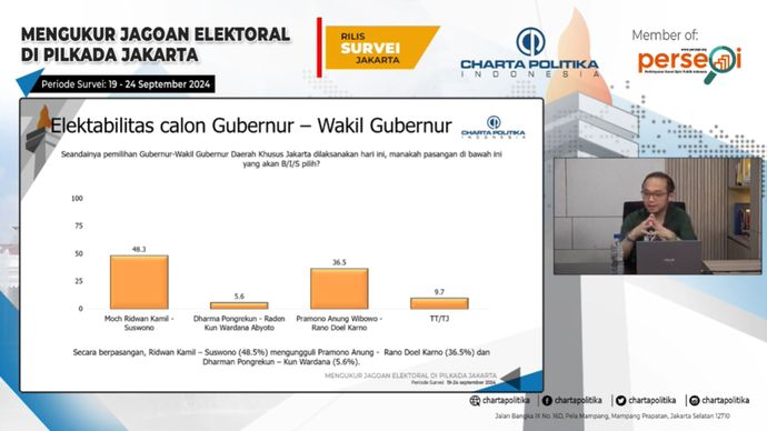 Elektabilitas Cagub Jakarta <b>(Dok. YouTube)</b>