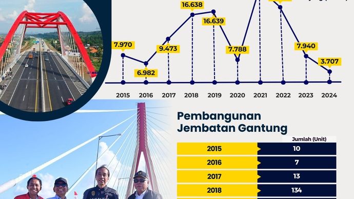 Pembangunan Jembatan Satu Dekade Pemerintahan Jokowi <b>(Infografis NTV)</b>