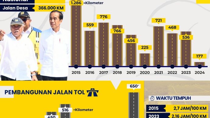 Satu Dekade Pembangunan Jokowi <b>(Infografis NTV)</b>