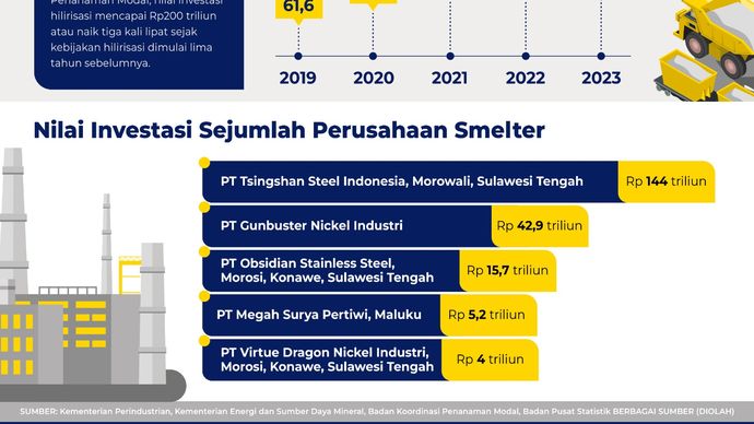 Investasi Hilirasi <b>(Dok. NTV)</b>