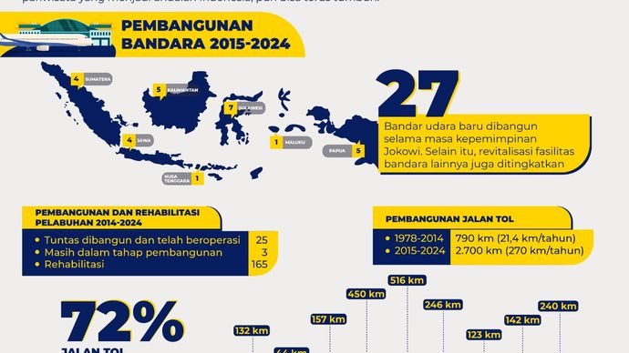 Konektivitas Nusantara <b>(NTV Grafis)</b>