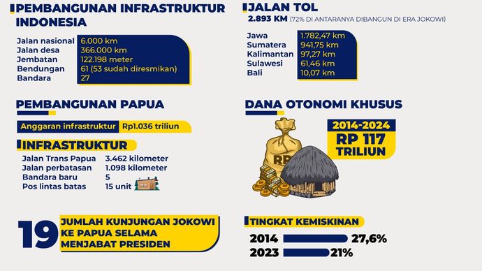 Upaya masif membangun Papua. <b>((Ntv Grafis))</b>