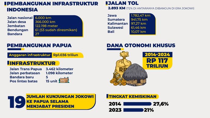 Upaya masif membangun Papua <b>(Tim Grafis Ntv)</b>