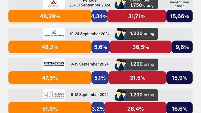 Infografis Hasil Survei Sementara Cagub-Cawagub DKI Jakarta <b>(Antara)</b>