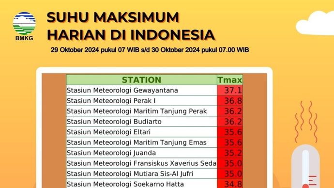 Suhu Panas Ekstrem di Indonesia