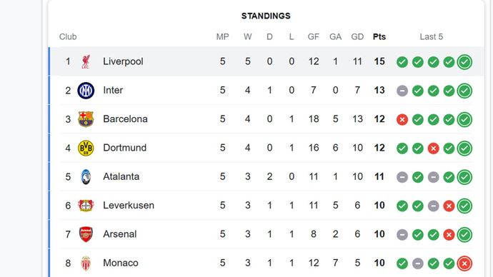 Klasemen Liga Champions 2024/2025 urutan 1-8 <b>(Screenshot)</b>