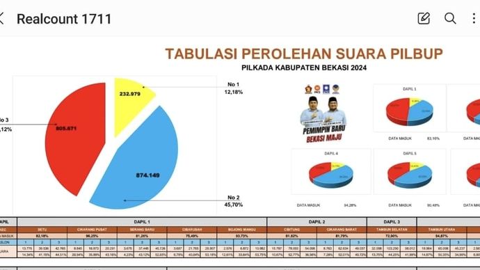 Hasil Pilkada Pilbup BEKASI <b>(DOKUMENTASI)</b>