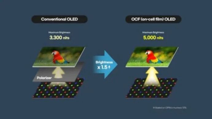 Mengusung teknologi OCF, panel OLED baru Samsung ini menghilangkan kebutuhan akan polarizer. (Foto: Gizmochina)