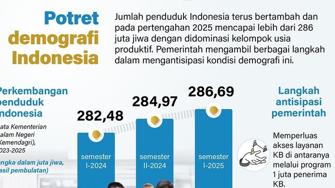 Infografik: Jumlah penduduk Indonesia terus bertambah dan pada pertengahan 2025 mencapai lebih dari 286 juta jiwa dengan didominasi kelompok usia produktif. Pemerintah mengambil berbagai langkah dalam mengantisipasi kondisi demografi ini.  