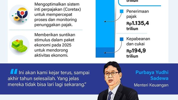 Infografik: Menteri Keuangan Purbaya Yudhi Sadewa mengejar 200 wajib pajak besar pemilik tunggakan pajak yang sudah berkekuatan hukum tetap atau inkrah. Penagihan tunggakan ditargetkan selesai pada akhir 2025.  
