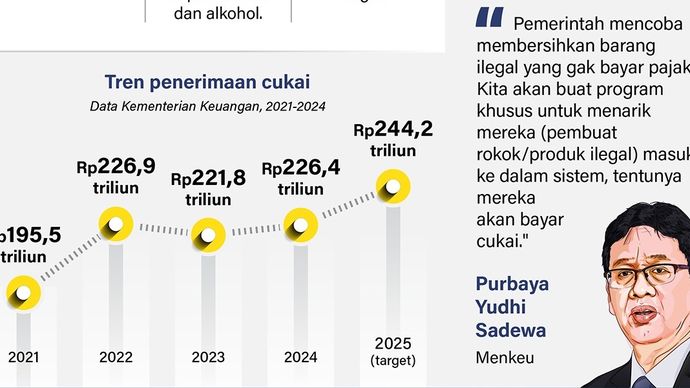 Infografik: Penerimaan negara dari cukai mencapai Rp144 triliun atau hampir 60 persen dari target hingga Agustus 2025. Kementerian Keuangan (Kemenkeu) berupaya memacu capaian agar target terpenuhi.  