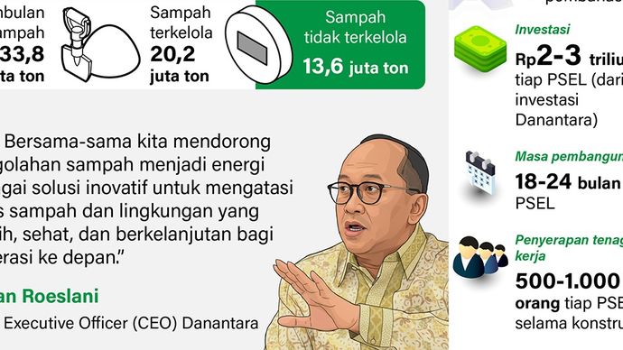 Infografik: Sebanyak 33 fasilitas pengolahan sampah menjadi energi listrik (PSEL) segera dibangun di berbagai kota di Indonesia sebagai strategi mengatasi timbulan sampah sekaligus memproduksi listrik ramah lingkungan.  