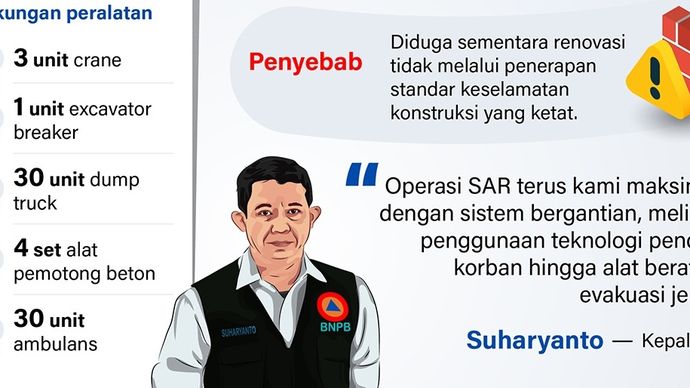 Infografik: Puluhan korban masih dalam pencarian di reruntuhan menjelang sepekan sejak terjadinya tragedi bangunan ambruk di Pondok Pesantren Al Khoziny di Sidoarjo, Jawa Timur, pada Senin (29/9). Evakuasi melibatkan ratusan personel.  