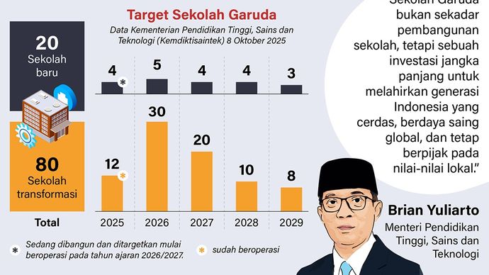 Pemerintah memperkenalkan Sekolah Garuda untuk mencetak siswa berprestasi di berbagai daerah di Indonesia, Rabu (8/10). Sebanyak 16 sekolah dibentuk pada 2025 dan ditargetkan bertambah menjadi 100 pada 2029.  