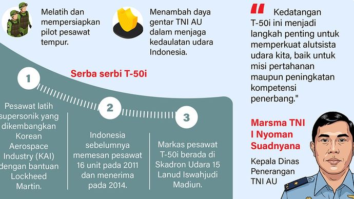 Infografik: Pesawat tempur ringan T-50i yang dipesan Indonesia dari Korea Selatan dijadwalkan tiba pada November 2025. Kehadiran 