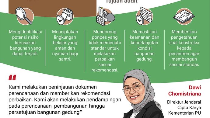 Infografik: Kementerian Pekerjaan Umum (PU) mengaudit bangunan puluhan pondok pesantren (ponpes) di berbagai daerah di Indonesia secara bertahap mulai Oktober 2025 guna menjamin keselamatan santri beraktivitas di ponpes. 