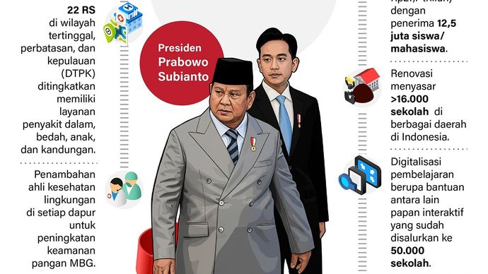Pemerintahan Presiden Prabowo Subianto dan Wakil Presiden Gibran Rakabuming Raka menapaki usia satu tahun, Senin (20/10), dengan capaian yang ditorehkan di bidang kesehatan dan pendidikan seperti berikut.  